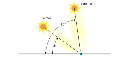 best angle for solar panels varies by season best angle for solar panels varies by season