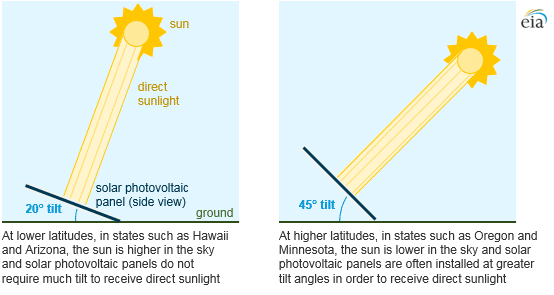 find the best angle for your solar panels find the best angle for your solar panels